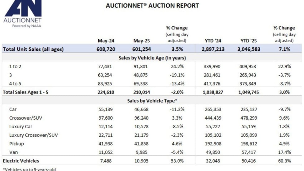 A summary table of auction sales of used vehicles.