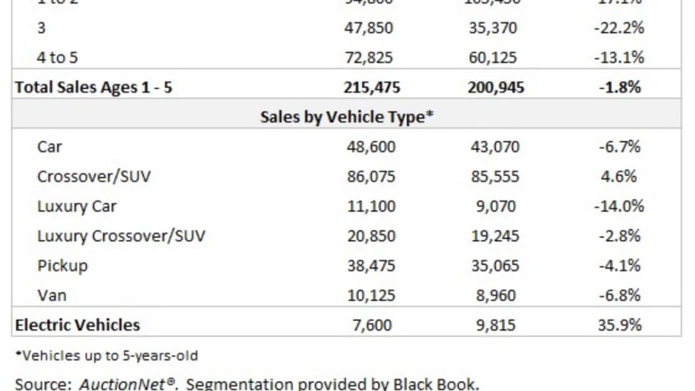 Summary list of U.S. wholesale vehicle auction activity for November 2025.