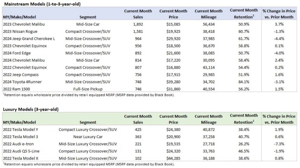 A list chart of top selling vehicles at auctions in August.