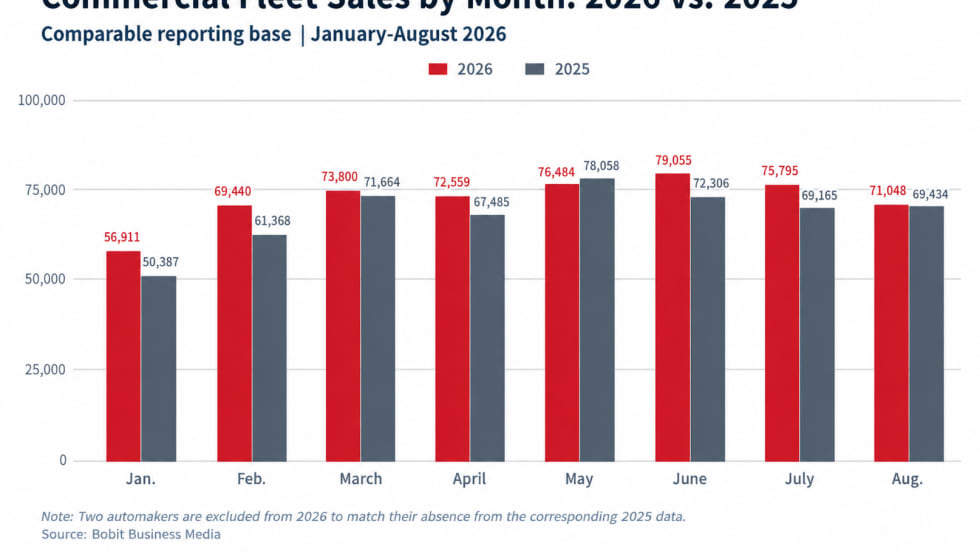 commercial fleet sales chart, January through September 2026