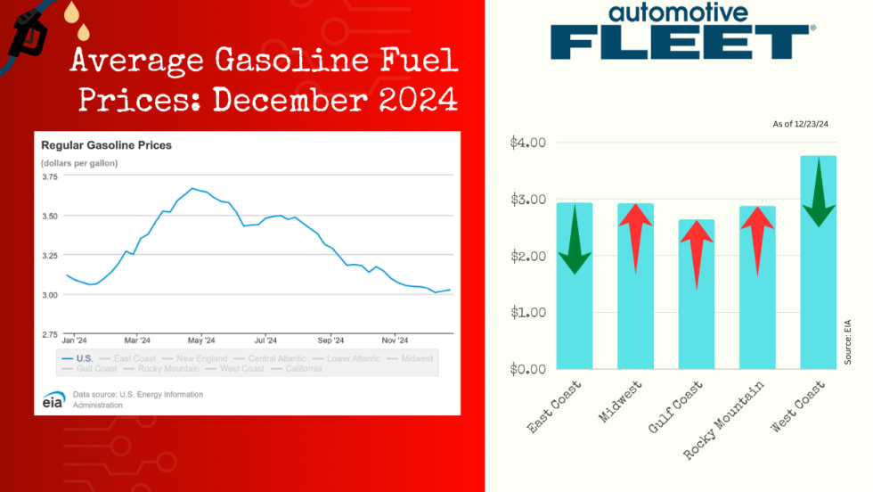 A chart with EIA data shows a drop in U.S. gas prices. Next to it, a chart breaks down gas prices by region, with prices increasing in the Midwest, East Coast, and Rocky Mountain regions.