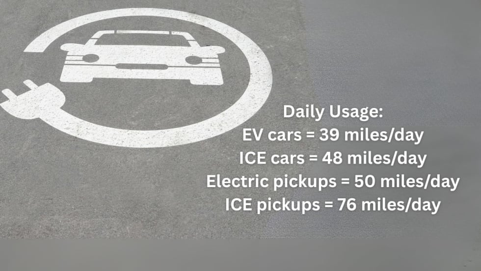 Infographic comparing daily mileage of electric and internal combustion engine vehicles, showing EV cars average 39 miles per day, ICE cars 48 miles, electric pickups 50 miles, and ICE pickups 76.