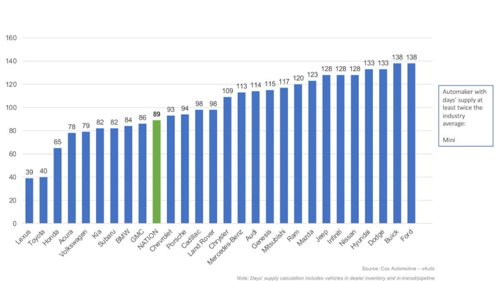 Blue bar graph chart showing days' supply of major automakers.