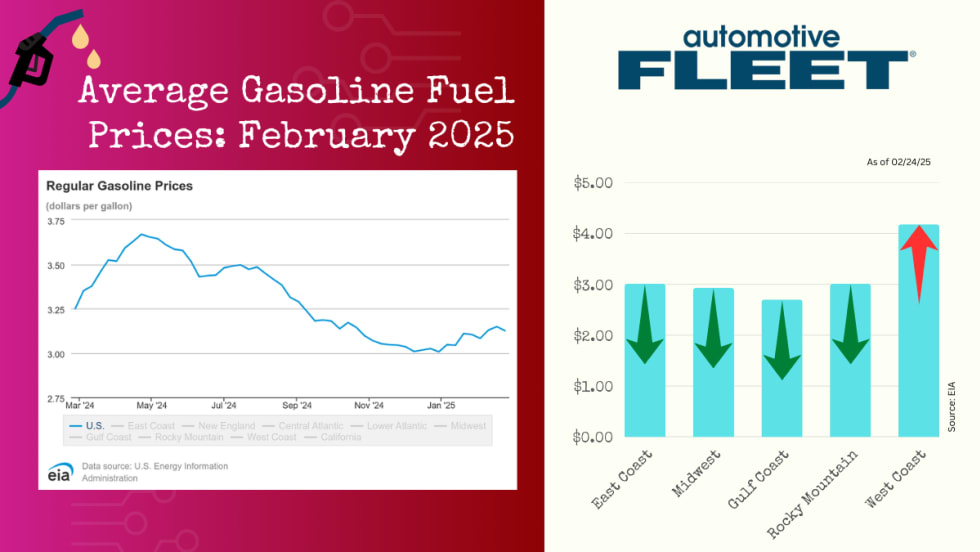 A chart with EIA data shows a drop in U.S. gas prices. Next to it, a chart breaks down gas prices by region, with prices dropping in every region except for the West Coast.