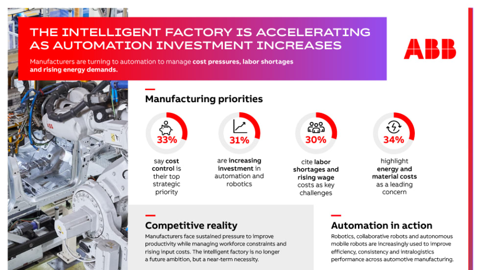 Infographic from ABB titled “The Intelligent Factory is Accelerating as Automation Investment Increases.” It shows a robotic manufacturing assembly line on the left and key statistics on the right. Highlights include: 33% of manufacturers prioritize cost control, 31% are increasing investment in automation and robotics, 30% cite labor shortages and rising wages as challenges, and 34% identify energy and material costs as a leading concern. Additional sections explain competitive pressures and how automation technologies like robots improve efficiency, consistency, and productivity in modern manufacturing.