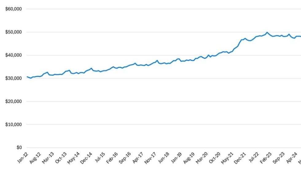 A bar graph showing rise in new vehicle prices.