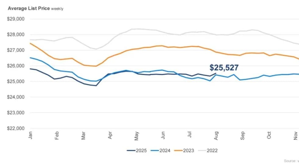 Line chart of used vehicle prices.