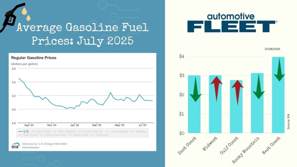 A chart with EIA data shows a drop in U.S gas prices. Next to it, a chart breaks down the prices by region. 