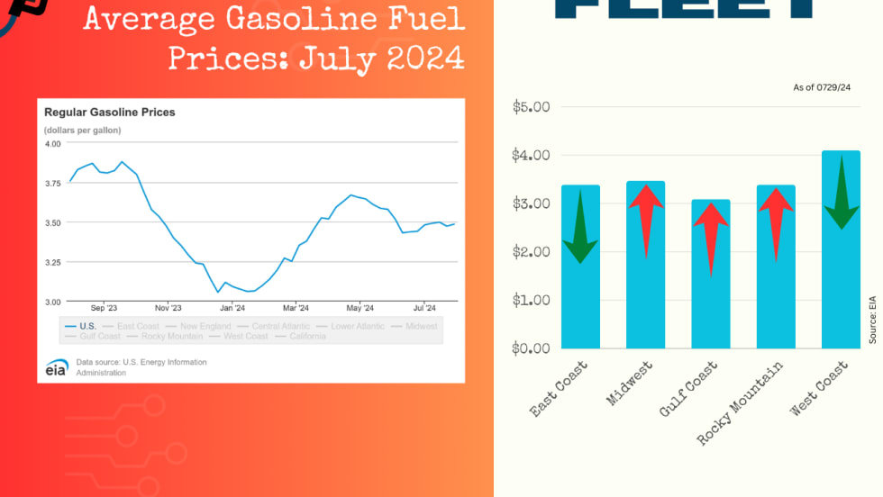 A chart with EIA data shows a very slight increase in gas prices. Next to it, a chart breaks down gas prices by region, with prices falling only on the East and West Coasts.