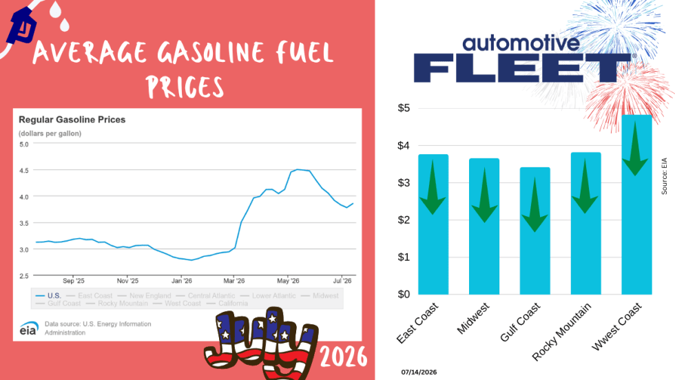 Graphic showing the U.S. average gasoline price rising to $3.82 per gallon after eight weeks of declines, with regional fuel price comparisons and GasBuddy data dated July 14, 2026.