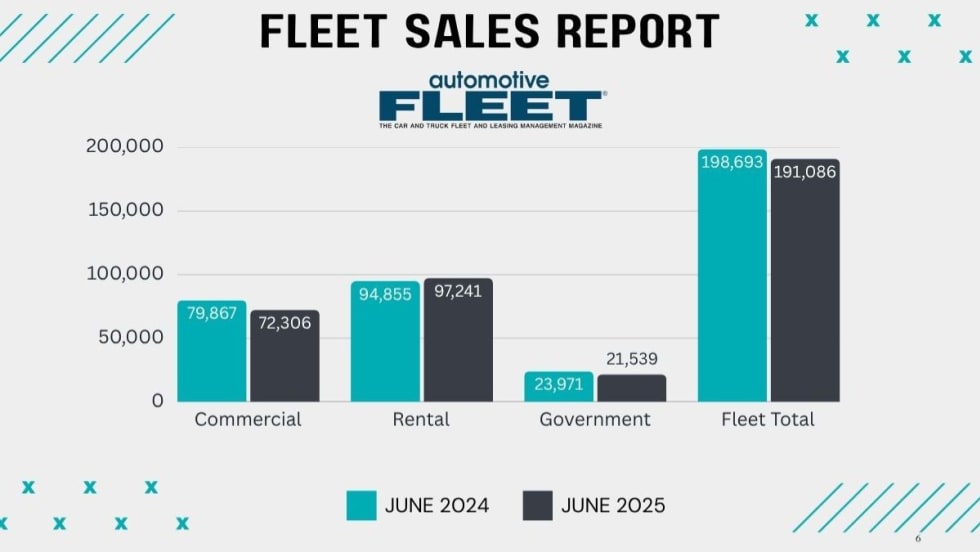 Green and blue bar graphs showing June over June fleet sales stats. 