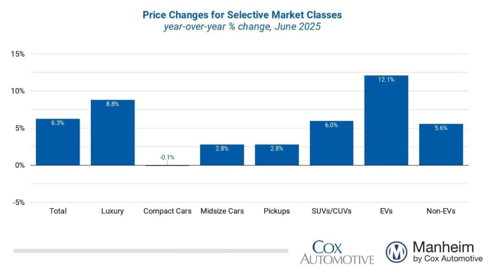 Blue bar graphs showing average used vehicle prices. 