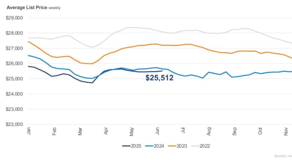 Line graph showing used car prices. 