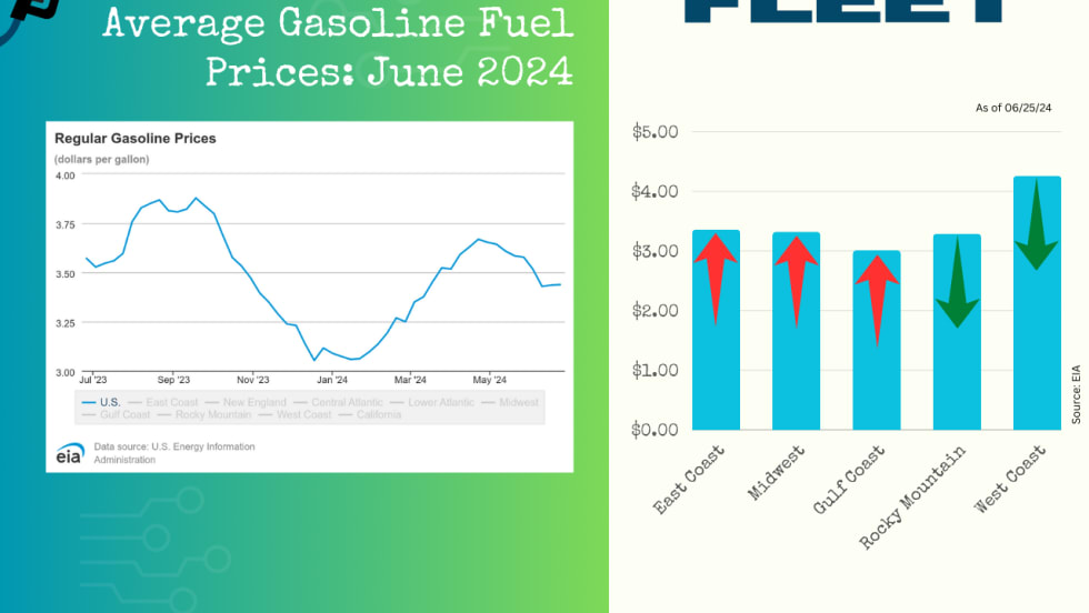 A chart with EIA data shows a continued slight increase in gas prices. Next to it, a chart breaks down gas prices by region, with price drops only in the Rocky Mountain and West Coast regions.