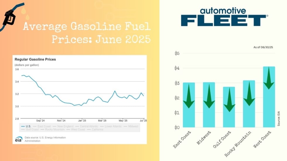 A chart with EIA data shows a drop in U.S. gas prices. Next to it, a chart breaks down gas prices by region, with increases in all regions except the West Coast. 