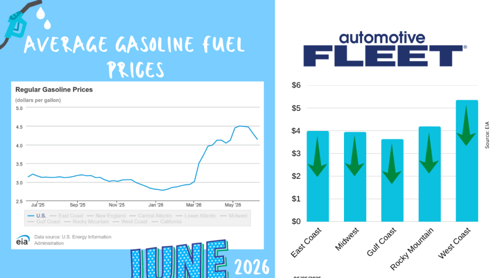 Infographic showing U.S. gasoline prices in June 2026, including a national price trend chart and regional averages: East Coast $3.99, Midwest $3.95, Gulf Coast $3.64, Rocky Mountain $4.19, West Coast $5.36.