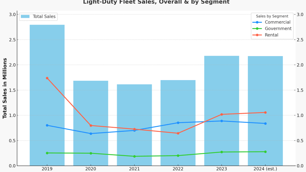 A line and bar chart showing historical fleet sales trends.