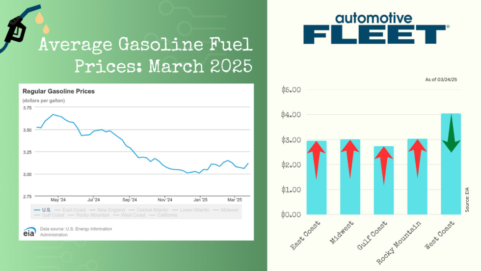 A chart with EIA data shows a drop in U.S. gas prices. Next to it, a chart breaks down gas prices by region, with prices rising in every region except the West Coast.