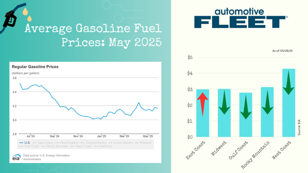 A chart with EIA data shows a drop in U.S. gas prices. Next to it, a chart breaks down gas prices by region, with increases in the Rocky Mountain and West Coast regions.