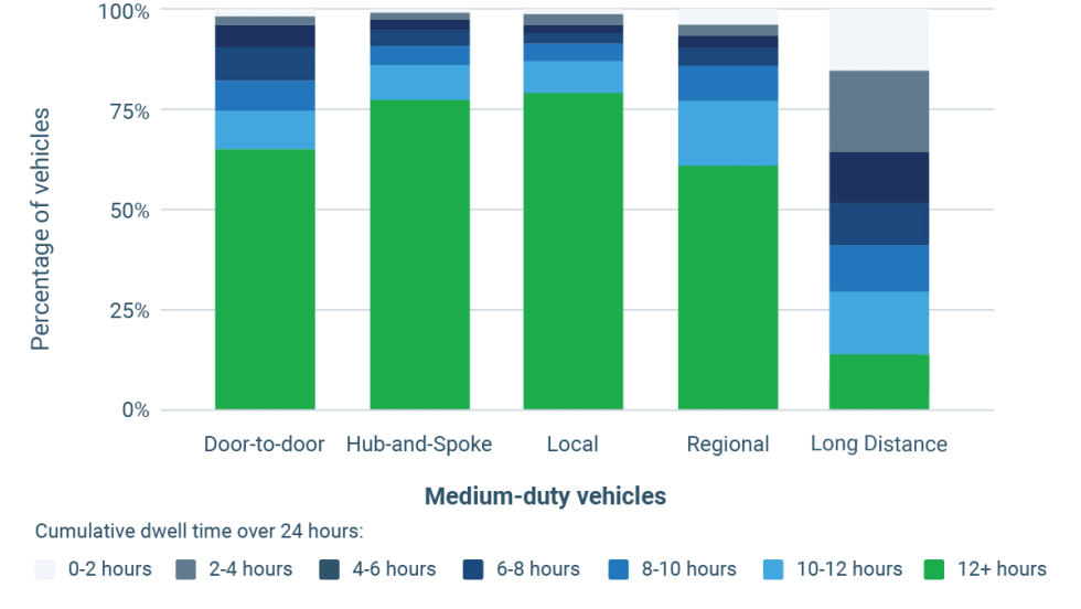 Bar chart, dwell time duration of medium-duty vehicles.