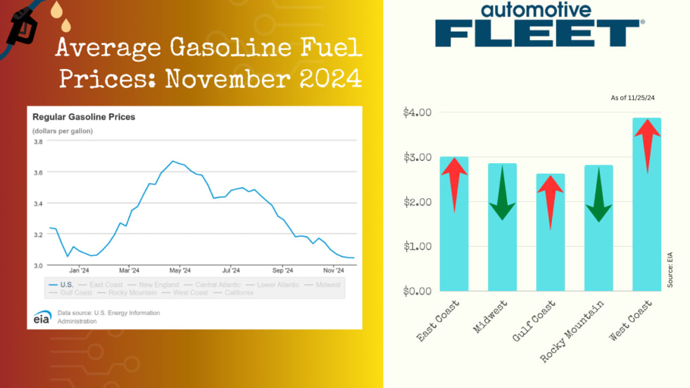 A chart with EIA data shows a drop in U.S. gas prices. Next to it, a chart breaks down gas prices by region, with prices shifting up and down from region to region.