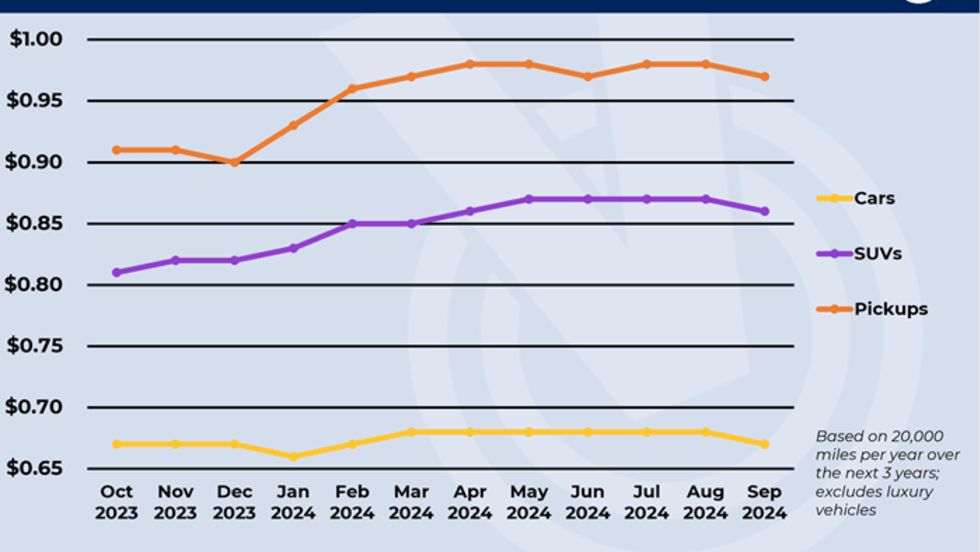 Line chart showing ownership costs for non-luxury vehicles over last 12 months.