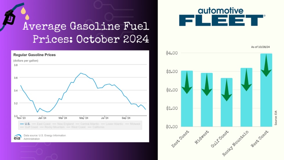 A chart with EIA data shows a drop in U.S. gas prices. Next to it, a chart breaks down gas prices by region, with prices increasing in all regions.
