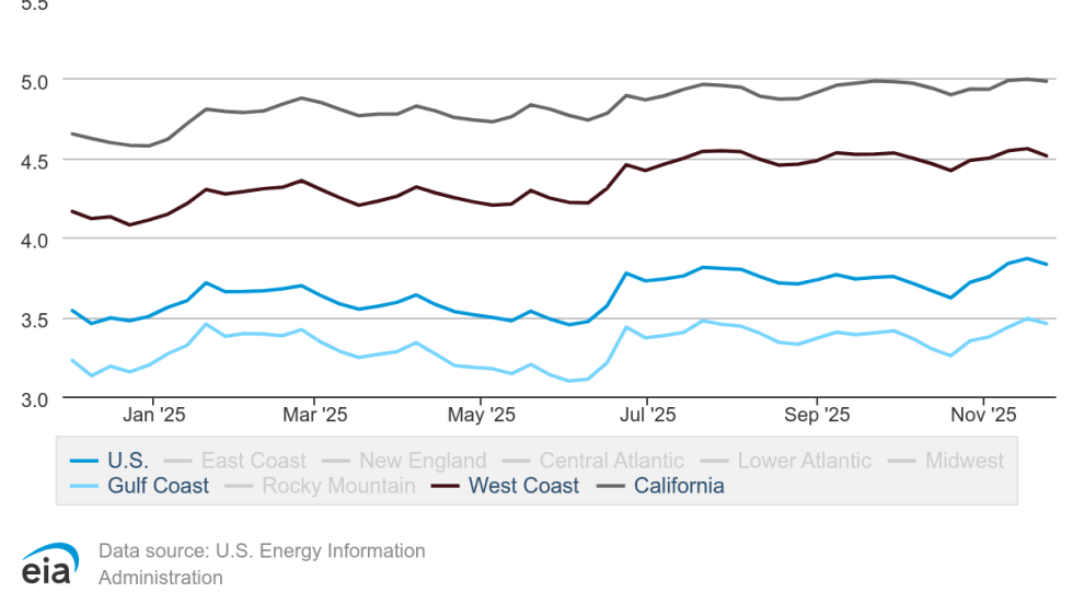 Graph showing diesel fuel prices over time by region