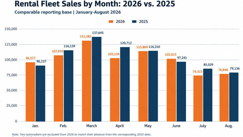 Rental fleet sales year over year through August