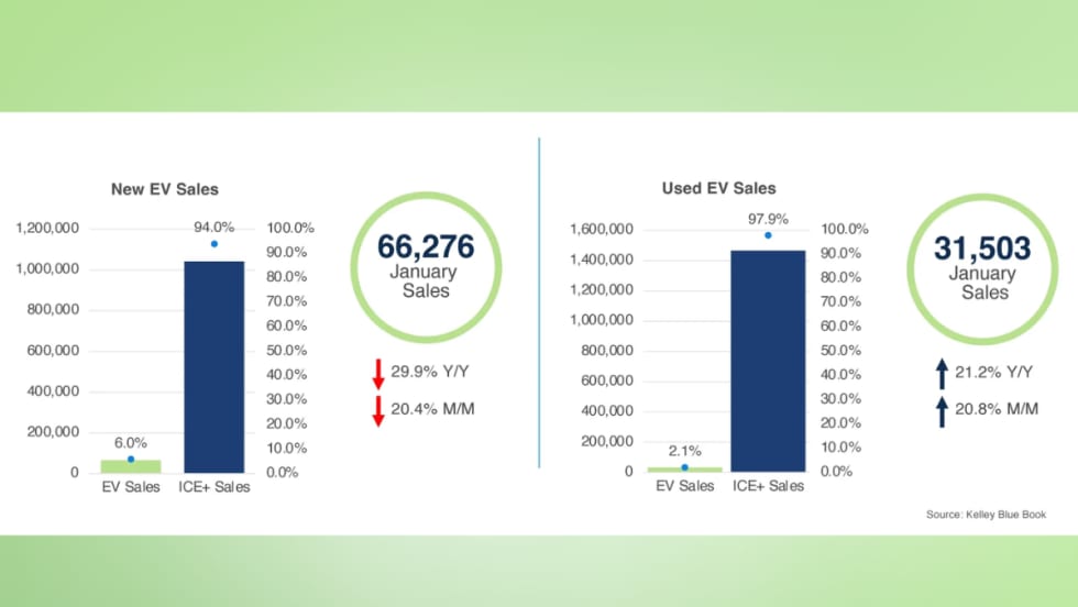 Chart showing January new EV sales at 66,276 units, down year over year and month over month, and used EV sales at 31,503 units, up year over year and month over month.