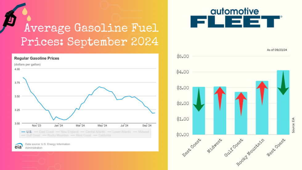 A chart with EIA data shows a drop in U.S. gas prices. Next to it, a chart breaks down gas prices by region, with prices increasing in the Midwest, Gulf Coast, and Rocky Mountain regions.