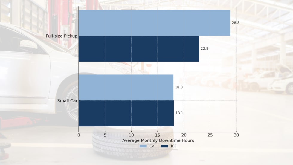 Bar chart showing EV vs ICE downtime hours