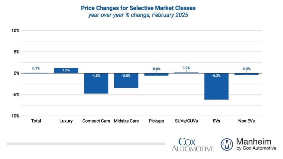 Blue graph bar chart showing prices changes in key wholesale used vehicle segments.