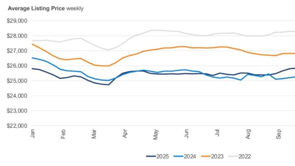 Colored line graphs comparing average listing prices of used vehicles from 2022-2025.