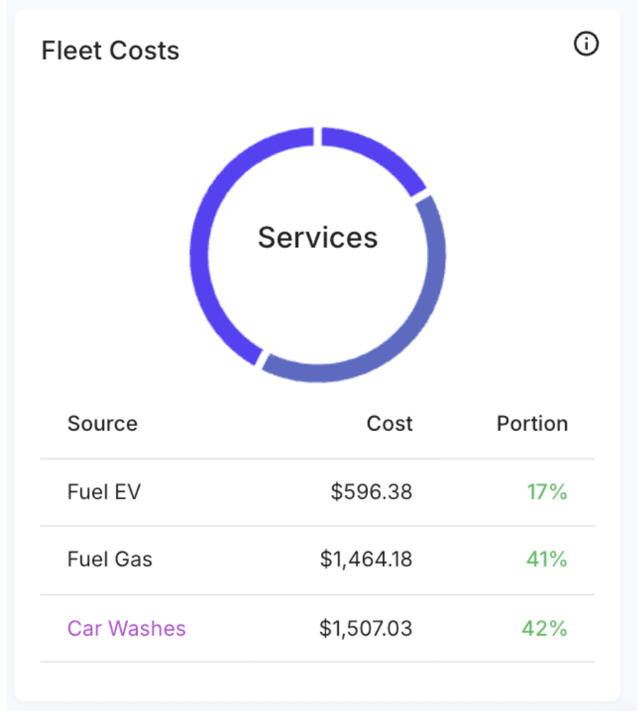 Rynsa Fleet Costs dashboard showing a Services donut chart and cost breakdown: Fuel EV $596.38 (17%), Fuel Gas $1,464.18 (41%), Car Washes $1,507.03 (42%).