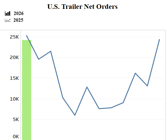 Trailer Orders Hold Steady in January as Backlogs Rebuild