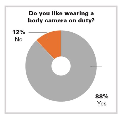 Most officers cited a difference in public-officer interaction with the use of body cameras. (Photo: POLICE File)