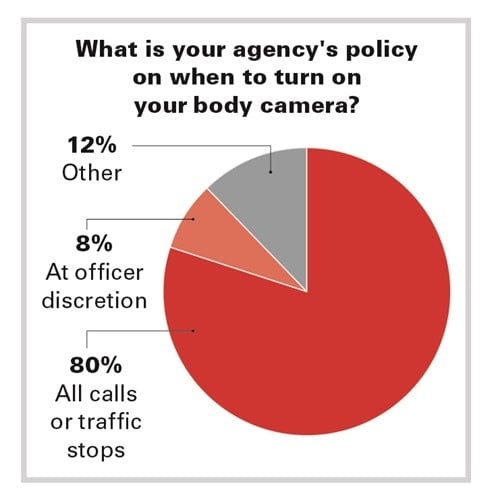 It's common for officers to forget or remember to turn on their  body cameras when patroling. (Photo: POLICE File)