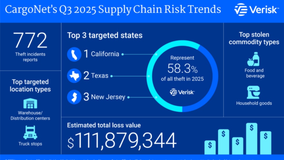 Infographic showing Q3 2025 cargo theft data: $111.9M in losses, 772 incidents, top states California, Texas, and New Jersey, main targets food and household goods.