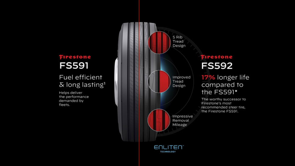 Graphic comparing Firestone’s FS591 and new FS592 steer tires, highlighting updated tread design and a 17% increase in removal mileage for the FS592.