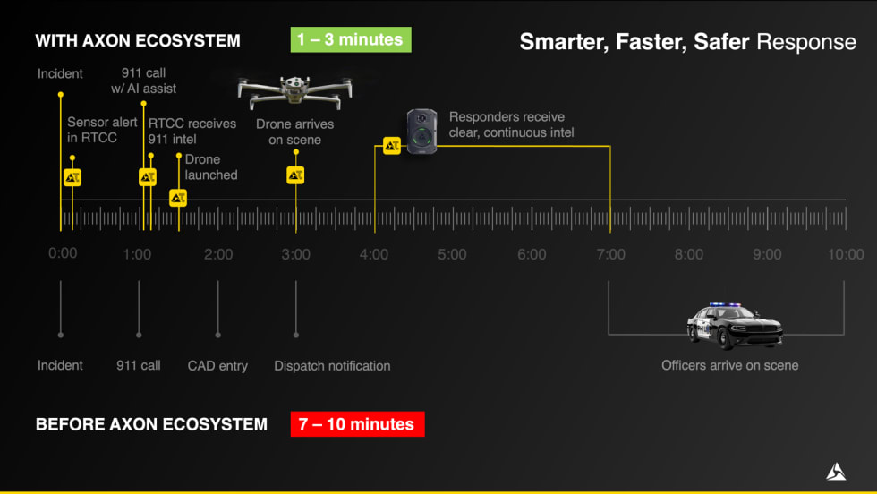 black background with graphic image showing how police response times can be shortened and officer better informed.