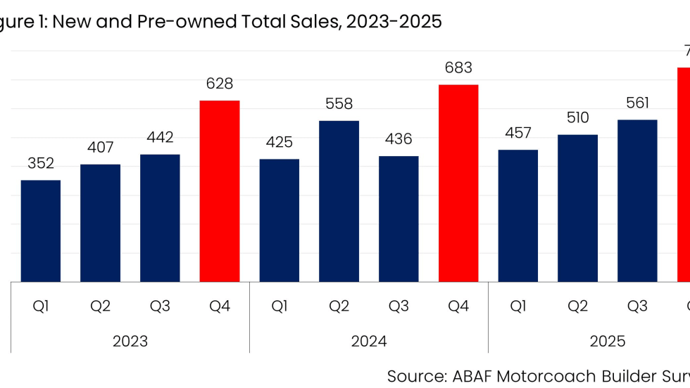 ABA chart on New and pre-woned Total Sales, 2023-2025