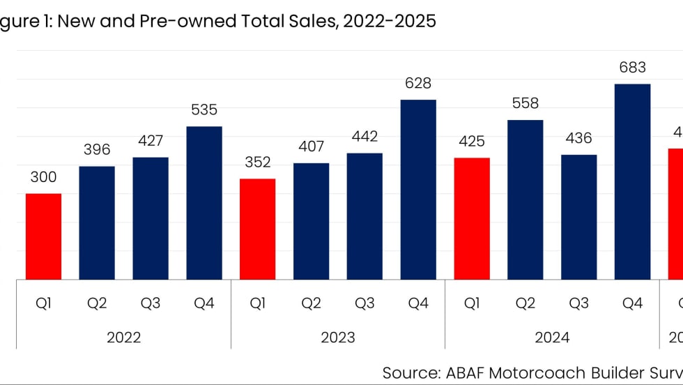 ABAF New and Pre-Owned Total sales.