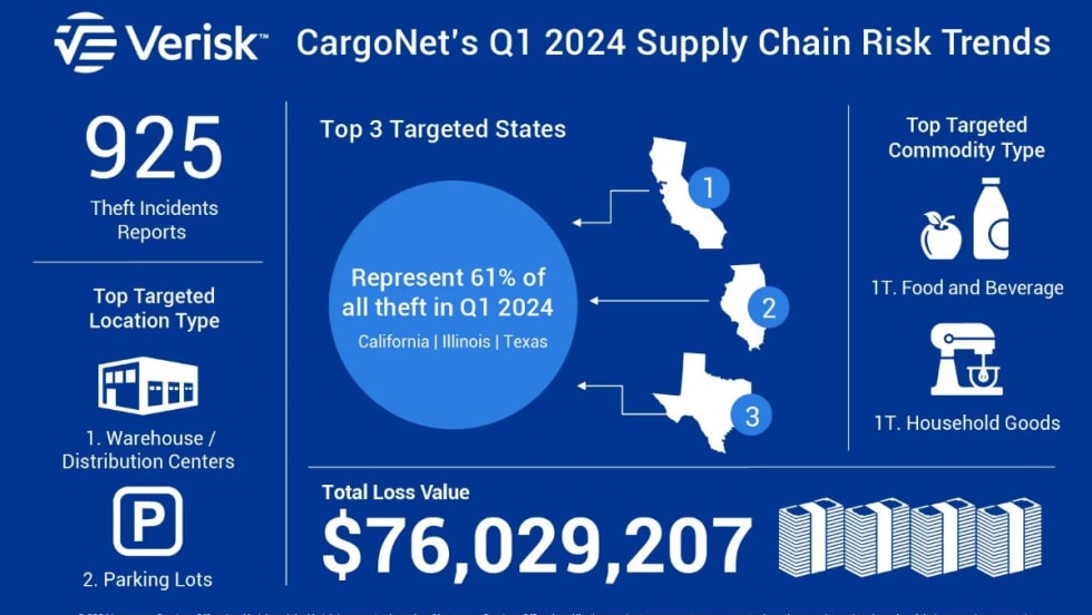 2024 CargoNet theft report.
