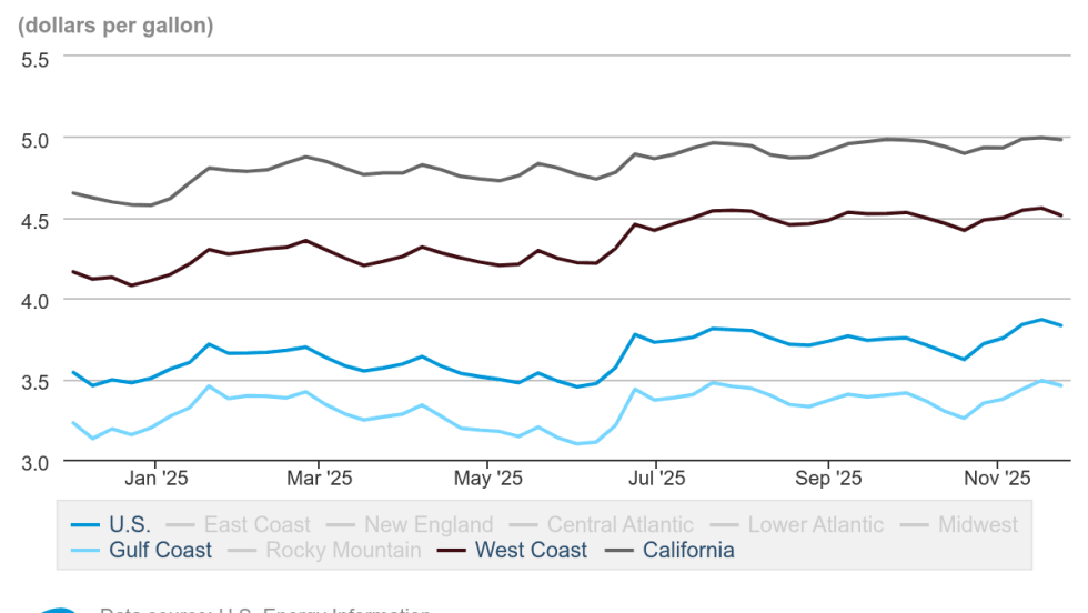 Graph showing diesel fuel prices over time by region