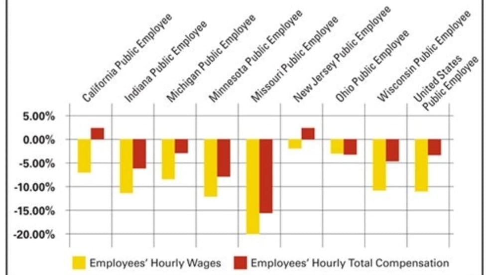 This chart shows public employees' wages and compensation as compared to that of their private sector counterparts. Source: Employment Policy Research Network.