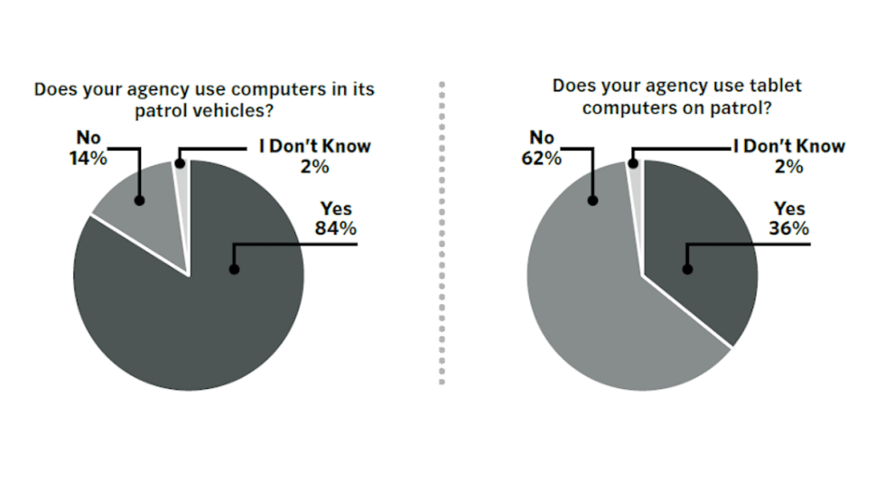 Although most agencies have patrol computers, some don't. So some respondents said they needed in-car laptops or tablets.[|CREDIT|]Image: Kevin Haegele