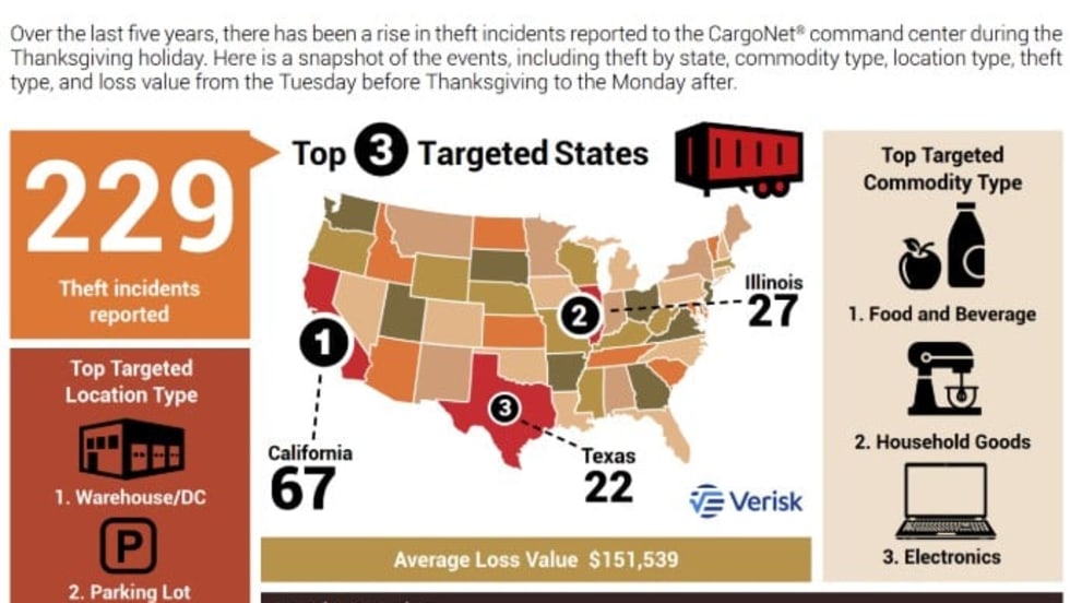 Verisk CargNet 2025 Thanksgiving threat.