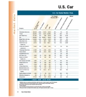2001 Car Rental Market Data