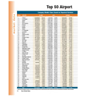 2001 Top Airport Markets Data